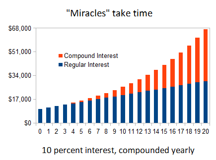 compound interest vs simpe interest