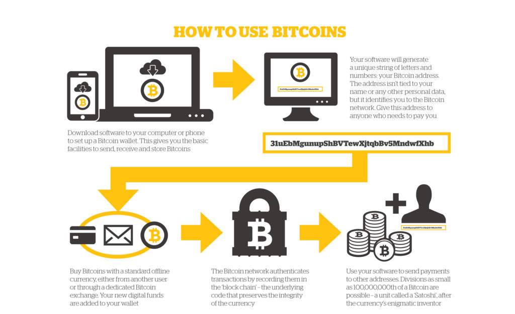 how to use bitcoins